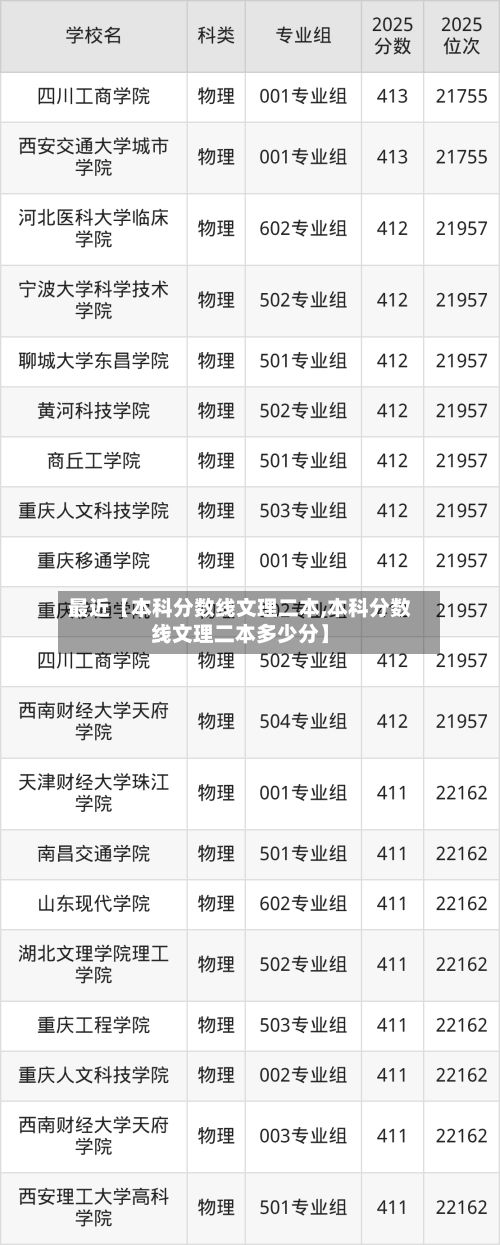 最近【本科分数线文理二本,本科分数线文理二本多少分】