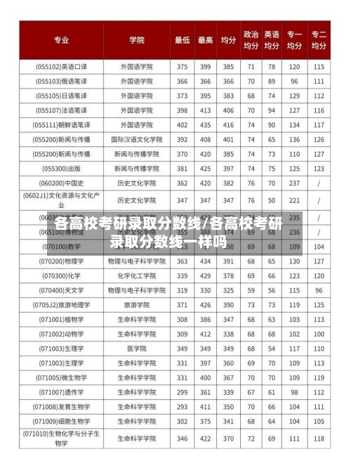 各高校考研录取分数线/各高校考研录取分数线一样吗