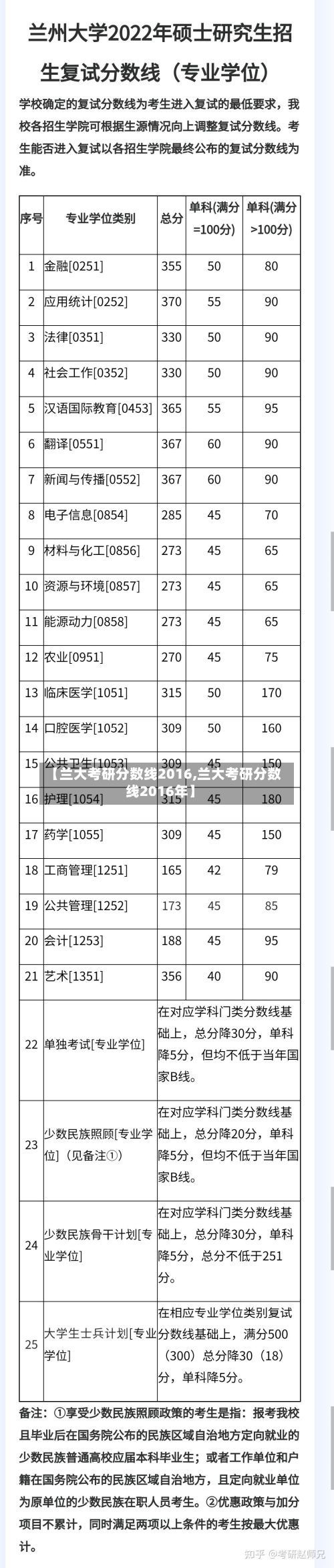 【兰大考研分数线2016,兰大考研分数线2016年】