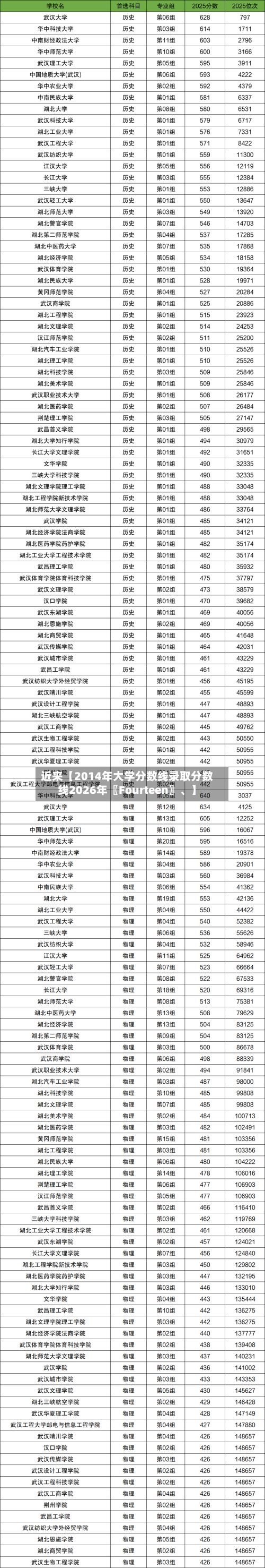 近来【2014年大学分数线录取分数线2026年〖Fourteen〗、】-第3张图片
