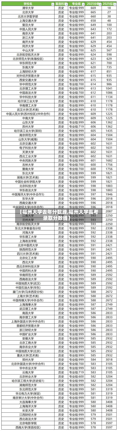 【福州大学去年分数线,福州大学高考录取分数线】-第2张图片