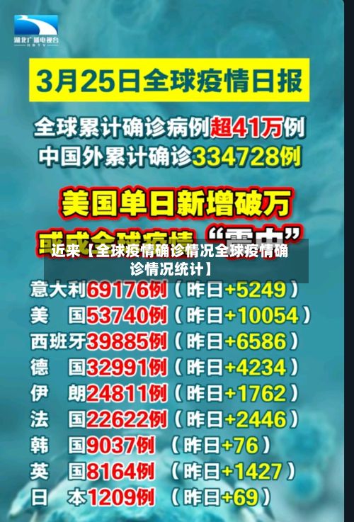 近来【全球疫情确诊情况全球疫情确诊情况统计】
