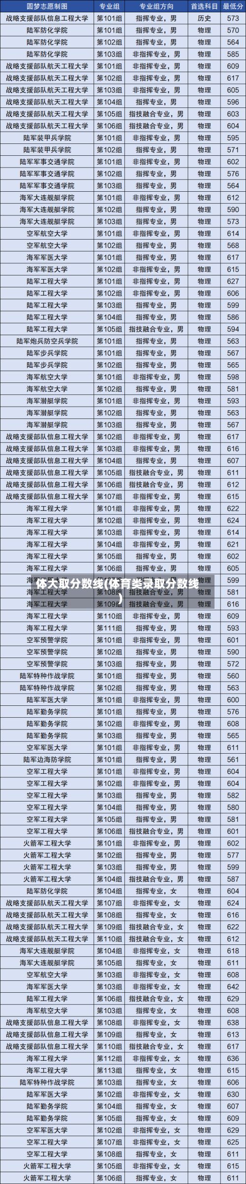体大取分数线(体育类录取分数线)