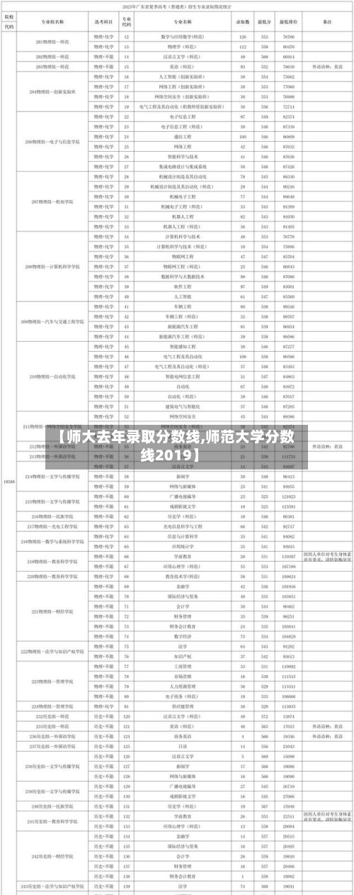 【师大去年录取分数线,师范大学分数线2019】-第2张图片