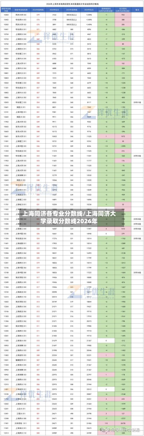 上海同济各专业分数线/上海同济大学录取分数线2026年-第2张图片