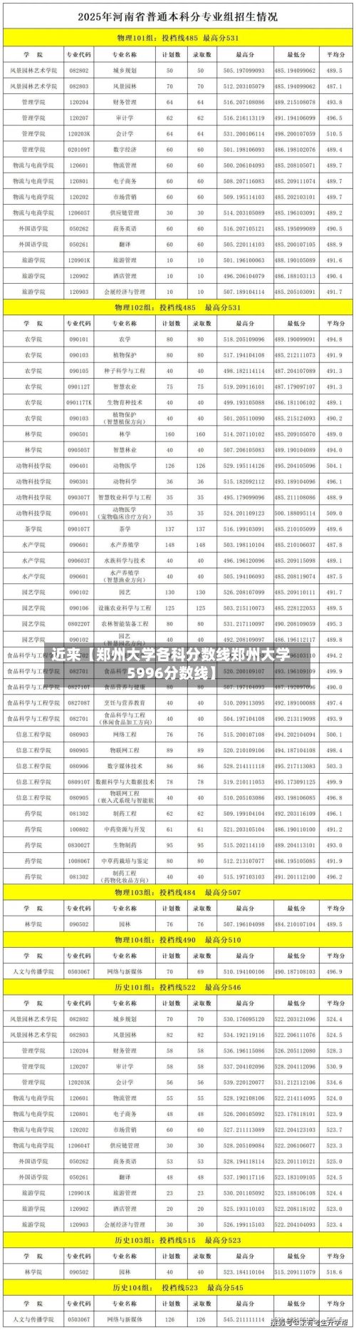 近来【郑州大学各科分数线郑州大学5996分数线】