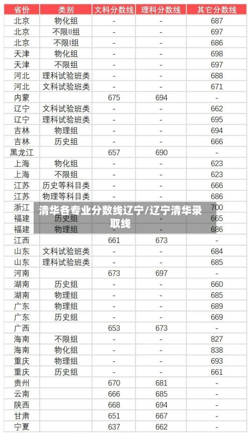 清华各专业分数线辽宁/辽宁清华录取线