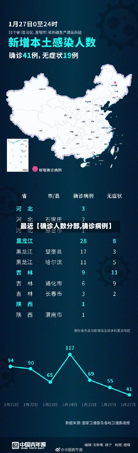 最近【确诊人数分部,确诊病例】