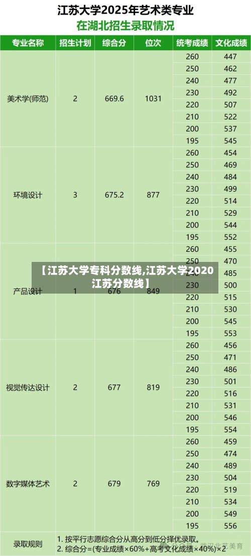 【江苏大学专科分数线,江苏大学2020江苏分数线】