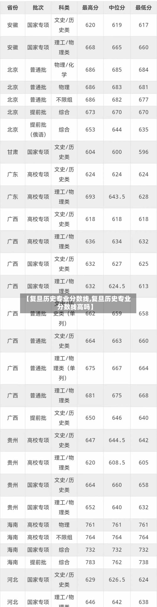 【复旦历史专业分数线,复旦历史专业分数线高吗】