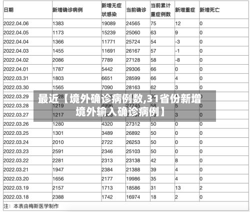 最近【境外确诊病例数,31省份新增境外输入确诊病例】-第3张图片