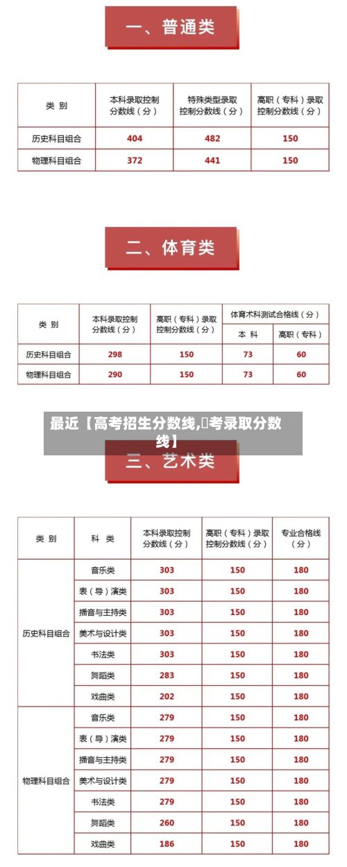 最近【高考招生分数线,髙考录取分数线】