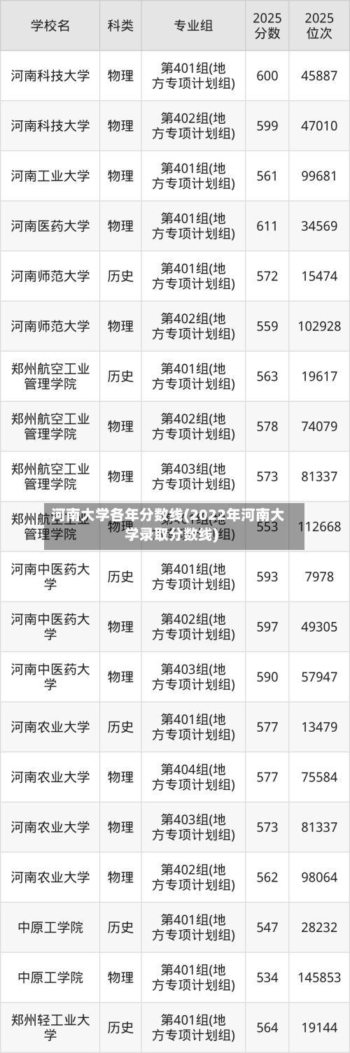 河南大学各年分数线(2022年河南大学录取分数线)-第2张图片