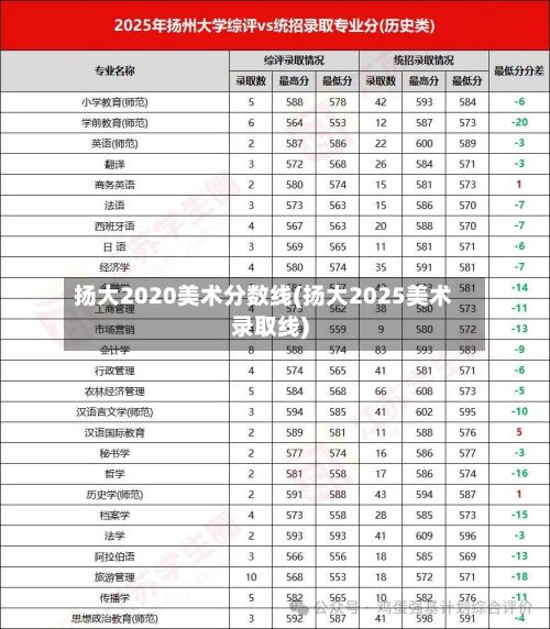 扬大2020美术分数线(扬大2025美术录取线)-第3张图片