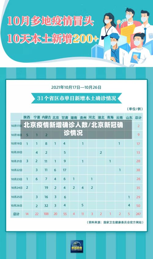 北京疫情新增确诊人数/北京新冠确诊情况-第3张图片
