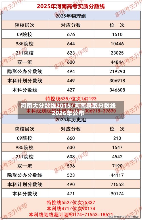 河南大分数线2015/河南录取分数线2026年公布-第2张图片