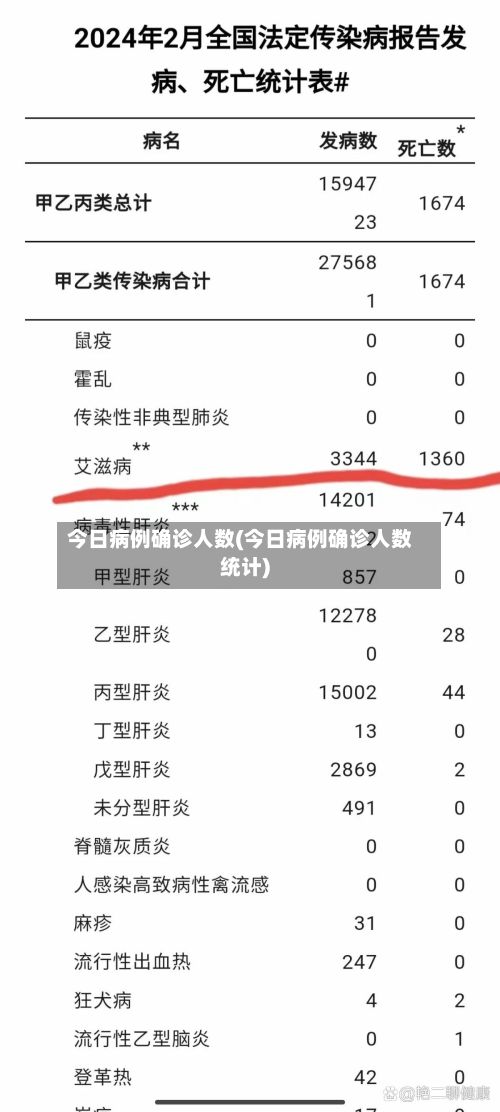 今日病例确诊人数(今日病例确诊人数统计)