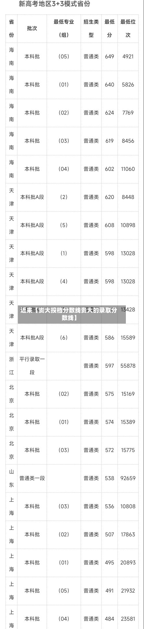 近来【贵大投档分数线贵大的录取分数线】