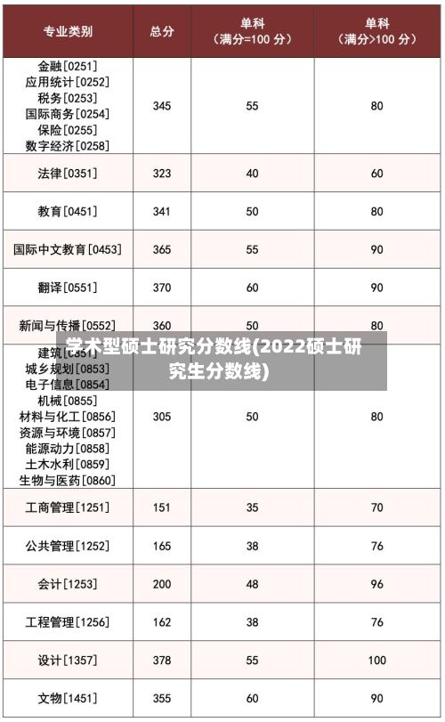 学术型硕士研究分数线(2022硕士研究生分数线)-第2张图片
