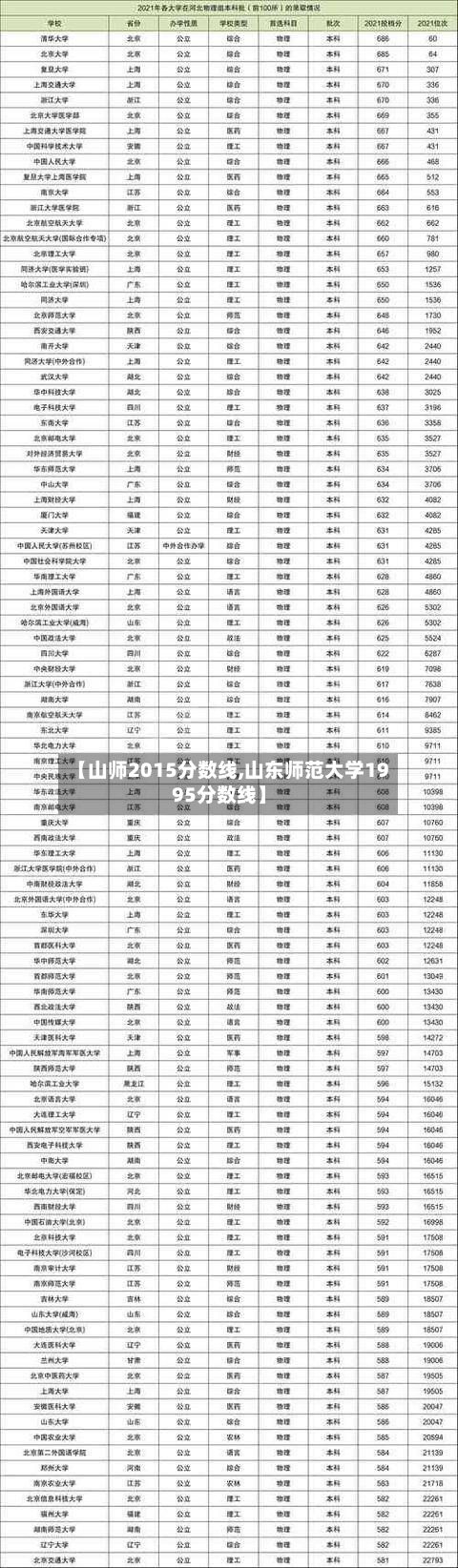 【山师2015分数线,山东师范大学1995分数线】