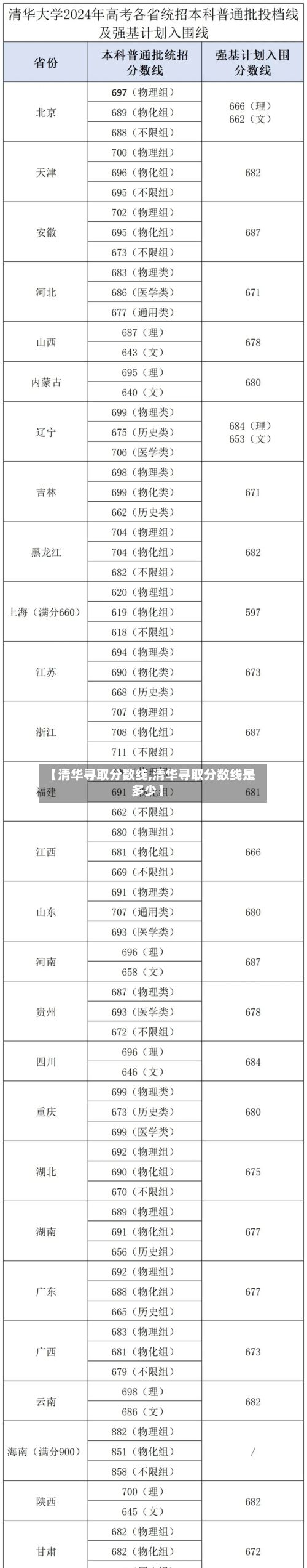 【清华寻取分数线,清华寻取分数线是多少】