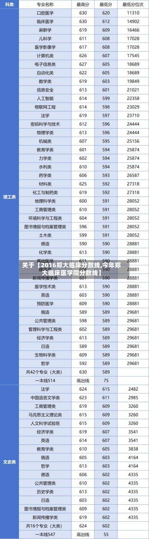 关于【2016郑大临床分数线,今年郑大临床医学院分数线】-第2张图片