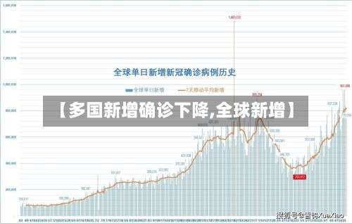 【多国新增确诊下降,全球新增】-第3张图片