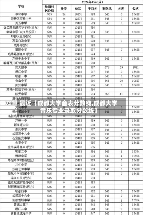最近【成都大学音表分数线,成都大学音乐专业录取分数线】