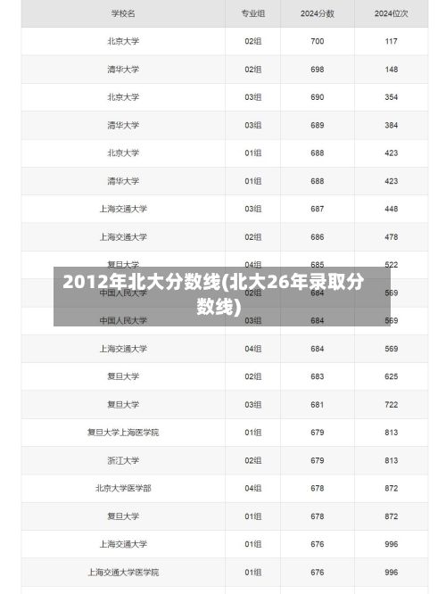 2012年北大分数线(北大26年录取分数线)