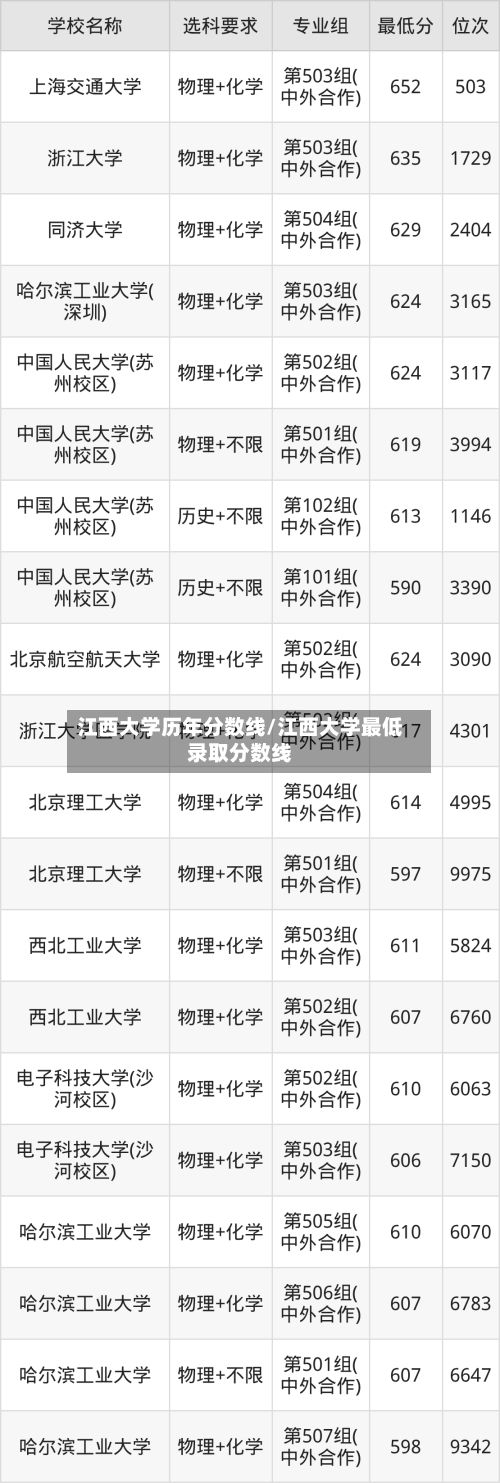 江西大学历年分数线/江西大学最低录取分数线