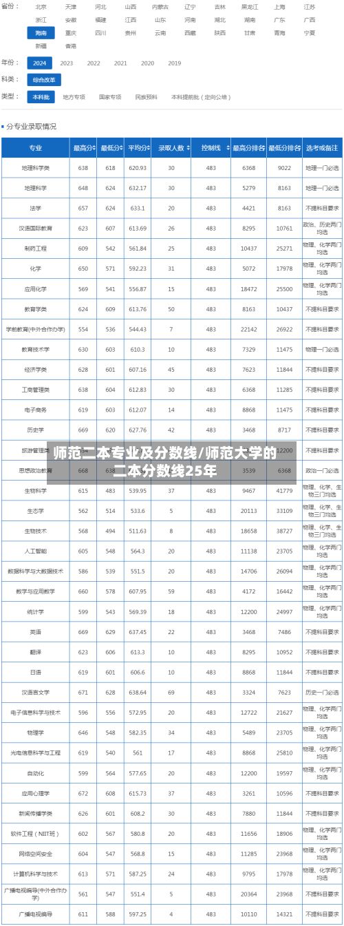 师范二本专业及分数线/师范大学的二本分数线25年-第2张图片