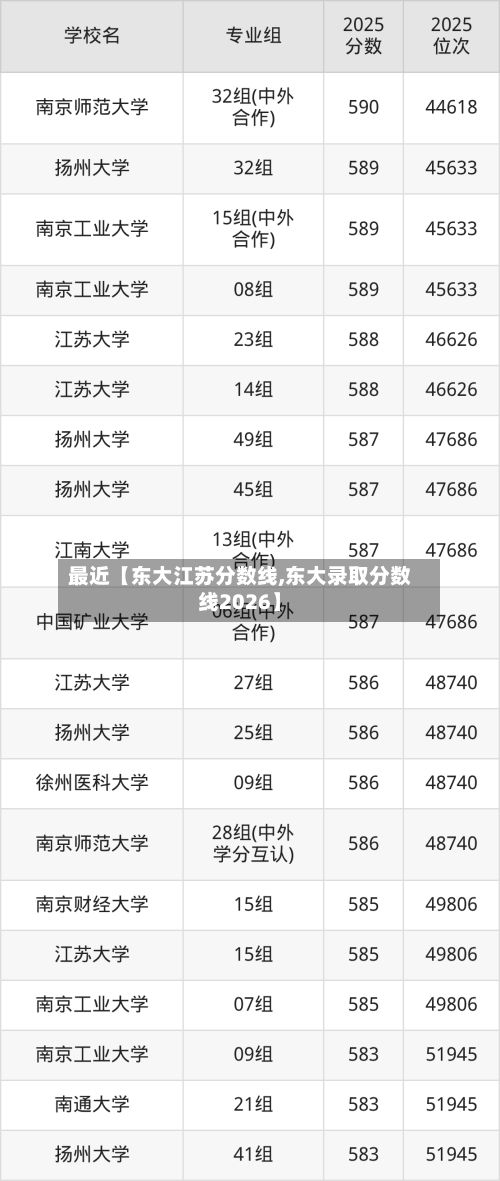 最近【东大江苏分数线,东大录取分数线2026】
