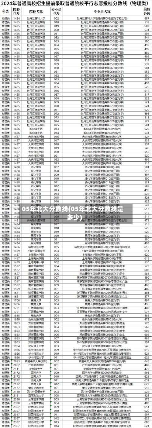 05年北大分数线(05年北大分数线是多少)