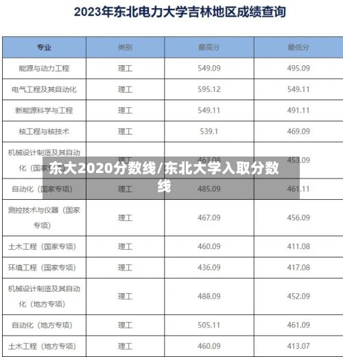 东大2020分数线/东北大学入取分数线