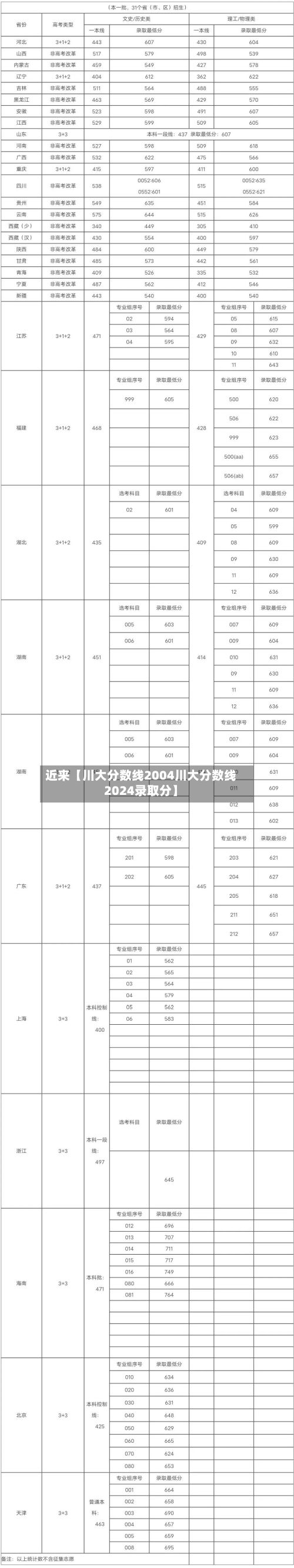 近来【川大分数线2004川大分数线2024录取分】