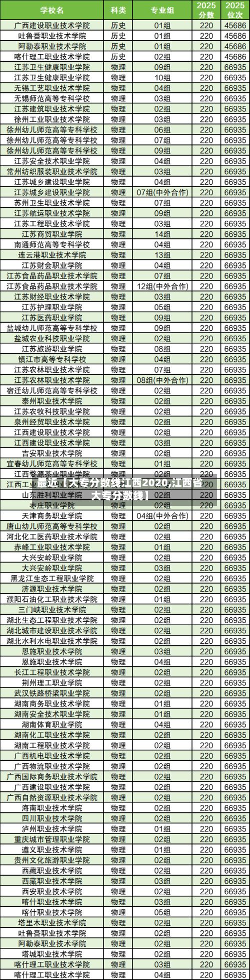 最近【大专分数线江西2020,江西省大专分数线】