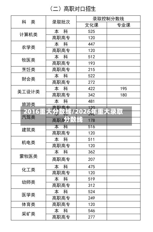 2016重大分数线/2026年重大录取分数线