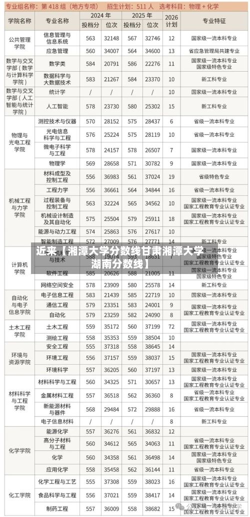 近来【湘潭大学分数线甘肃湘潭大学湖南分数线】