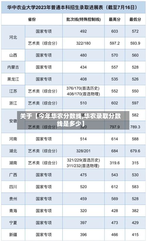 关于【今年华农分数线,华农录取分数线是多少】-第2张图片
