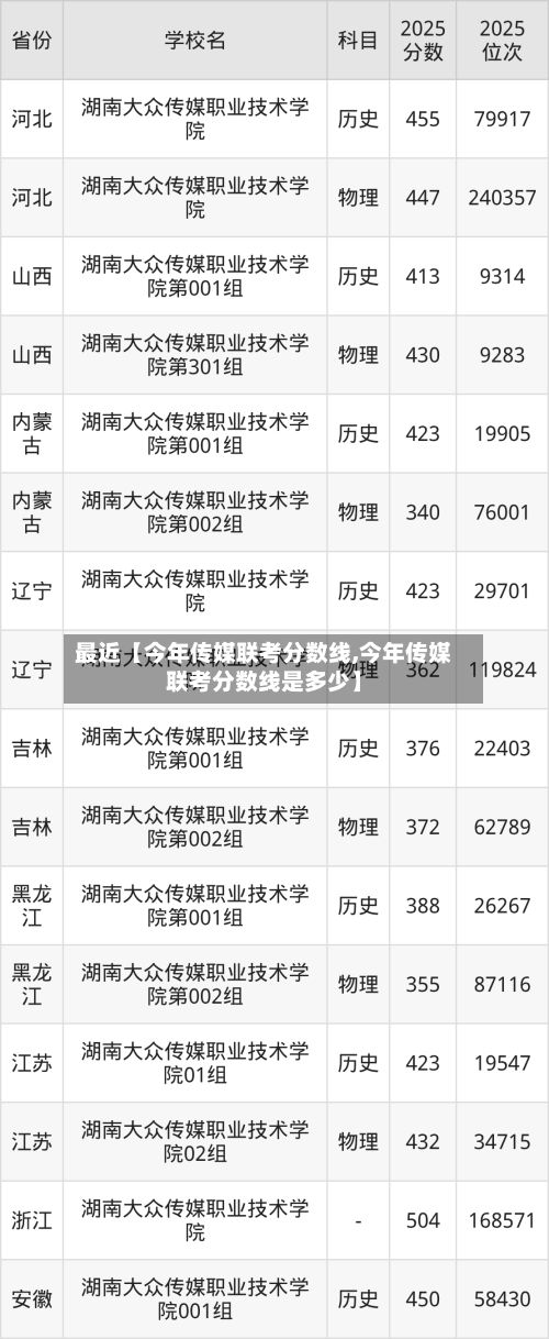 最近【今年传媒联考分数线,今年传媒联考分数线是多少】