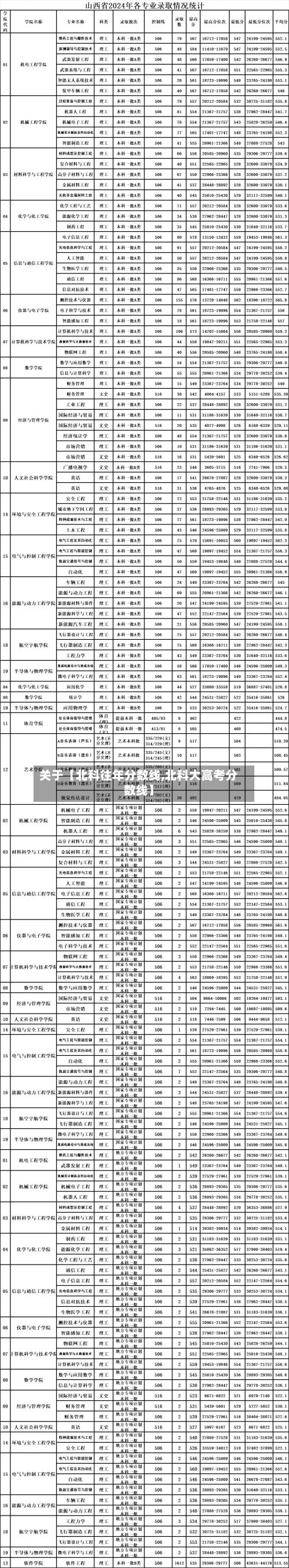 关于【北科往年分数线,北科大高考分数线】