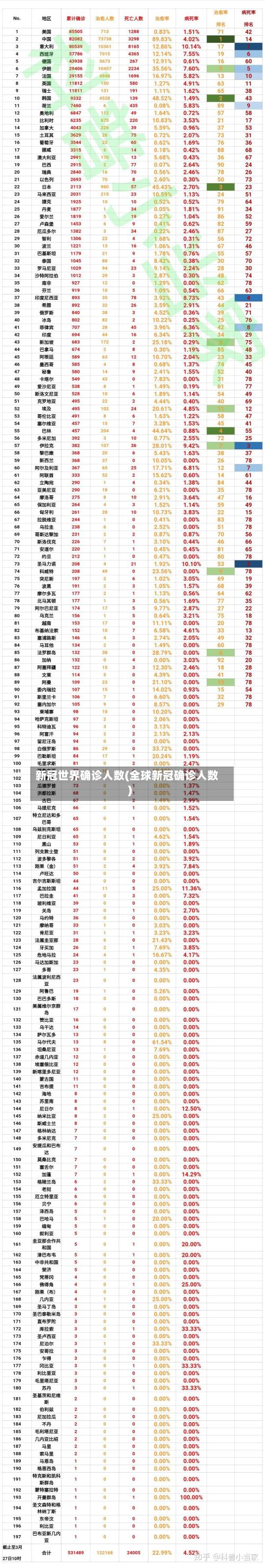 新冠世界确诊人数(全球新冠确诊人数)