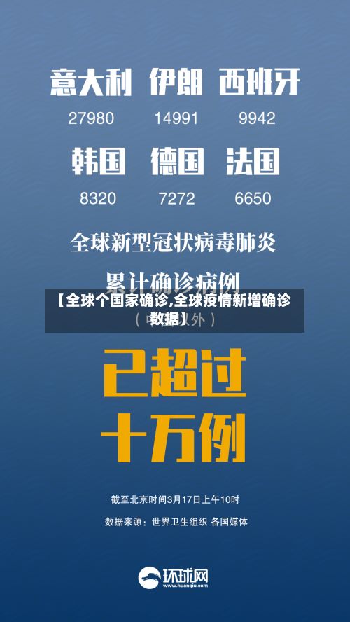 【全球个国家确诊,全球疫情新增确诊数据】