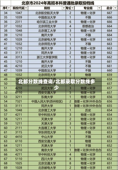 北邮分数线查询/北邮录取分数线多少-第2张图片