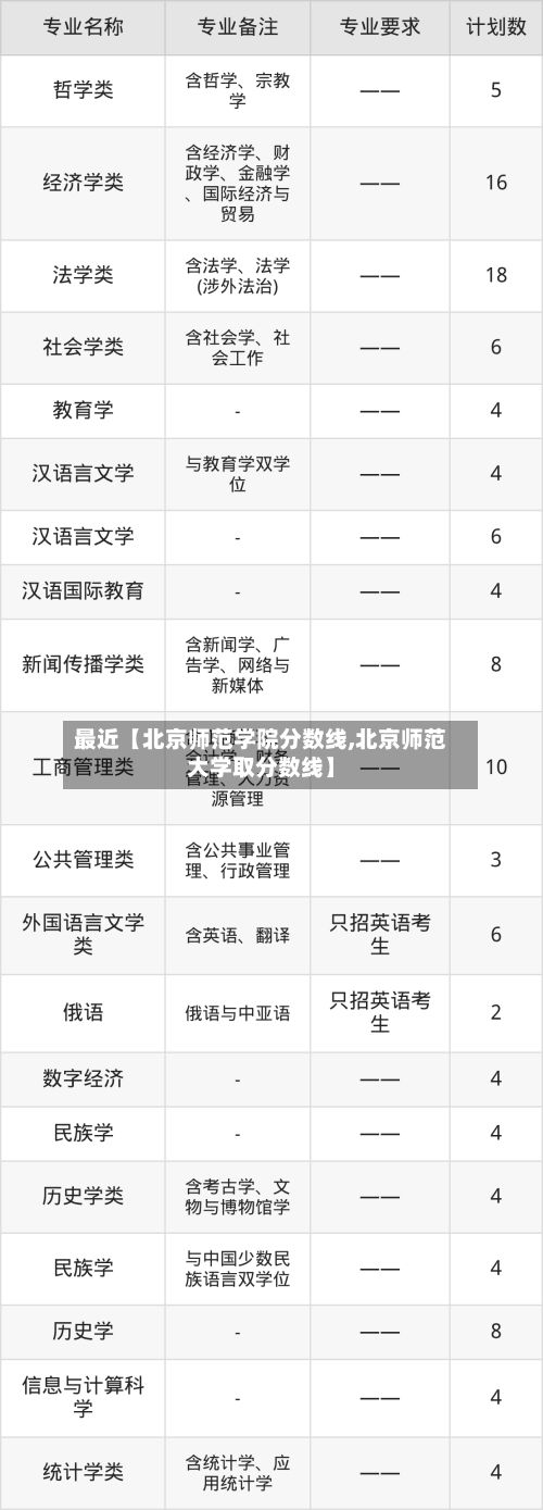 最近【北京师范学院分数线,北京师范大学取分数线】