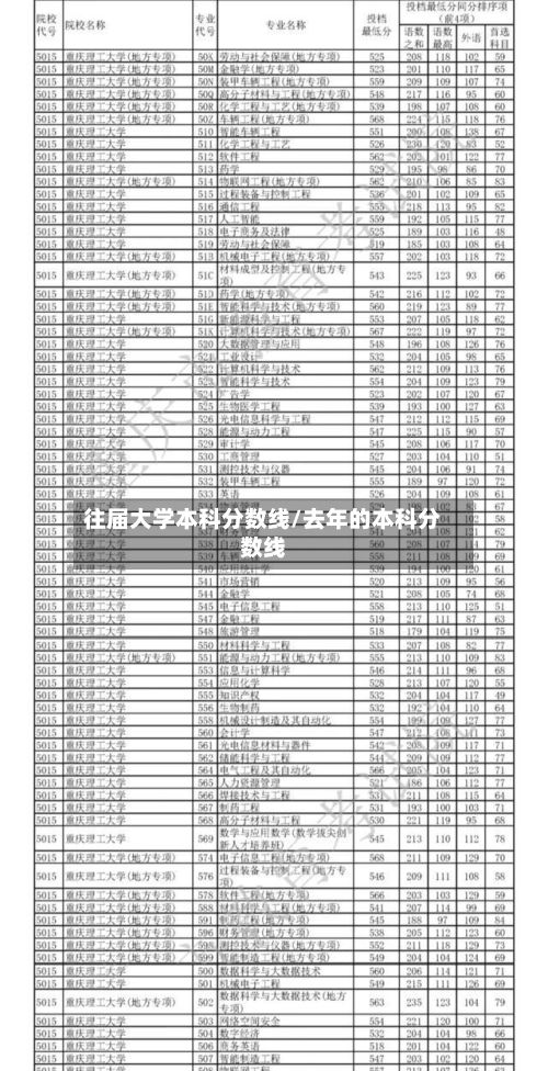 往届大学本科分数线/去年的本科分数线