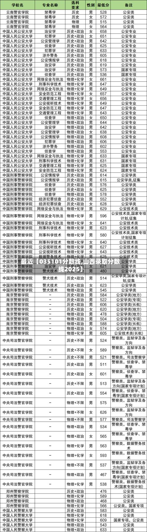 最近【035101分数线,山西录取分数线2025】-第2张图片