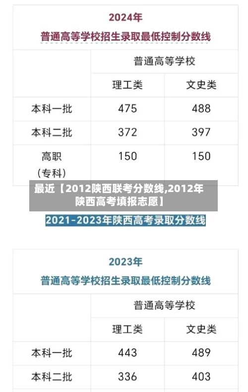 最近【2012陕西联考分数线,2012年陕西高考填报志愿】