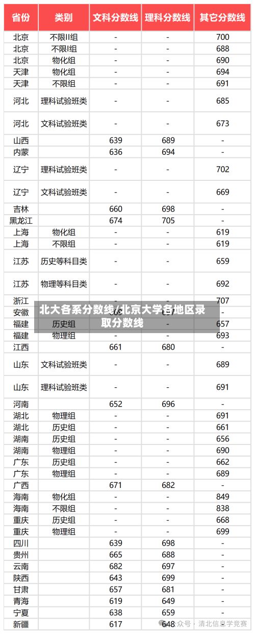 北大各系分数线/北京大学各地区录取分数线-第3张图片