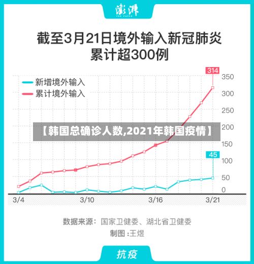 【韩国总确诊人数,2021年韩国疫情】-第2张图片